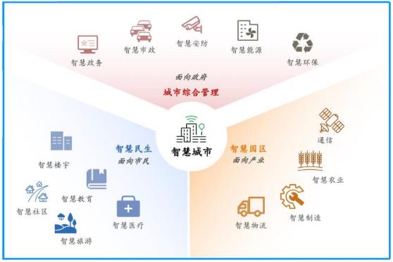 智慧城市行业发展现状及趋势